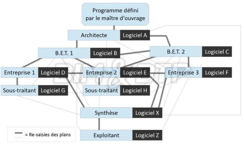 La démarche actuelle des échanges entre intervenants suit une logique linéaire