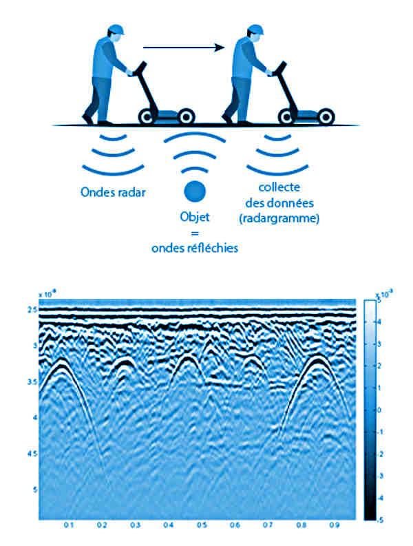 Principe de fonctionnement d'un radar pour la numérisation du sous-sol