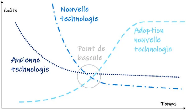 Courbe d'adoption des nouvelles technologies