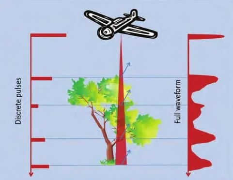 Différence entre les LiDAR par temps de vol et par déphasage pour la détection d'échos