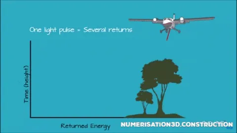 Fonctionnement d'un LiDAR multi-echo. Scanner laser 3D.