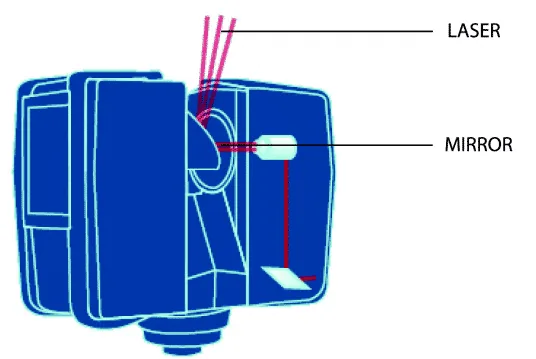 Fonctionnement schématique d'un scanner Laser 3D - Documentation Faro