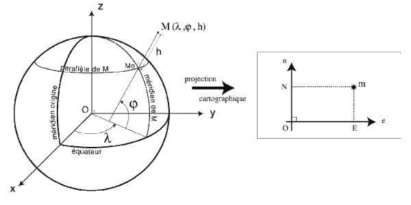 Les coordonnées sphériques GPS