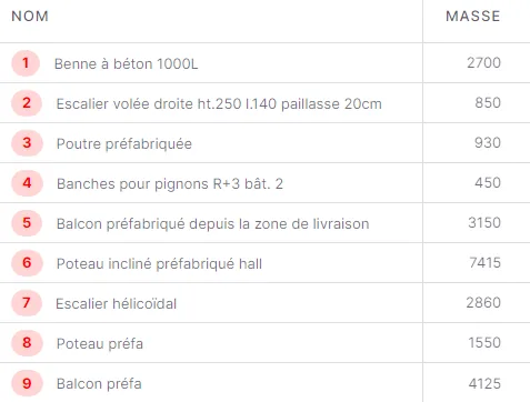 Listing de charges à lever