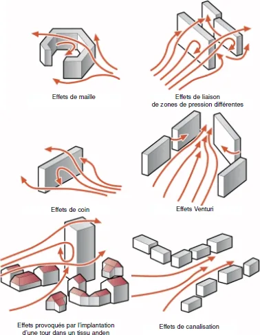 Effets de site liés au vent