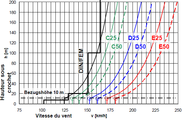 Graphiques des vitesses de vent