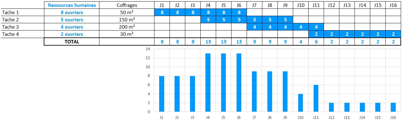 Main d'œuvre et temps unitaires - Méthodes BTP